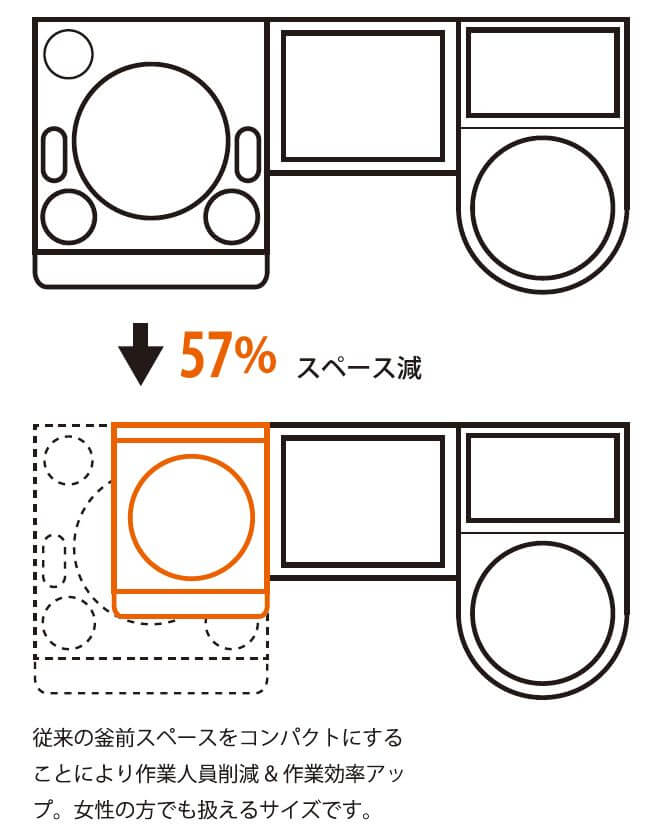 コンパクトな厨房に最適